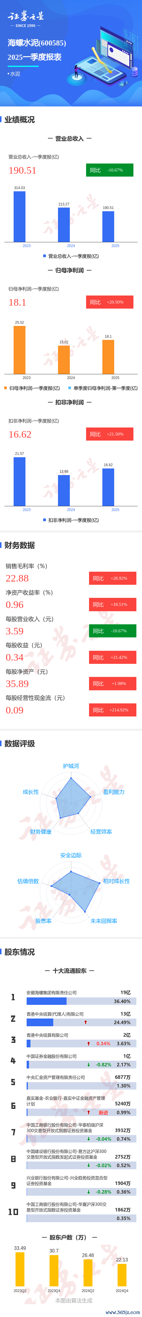 股票配资官网行情 图解海螺水泥一季报: 第一季度单季净利润同比增20.51%